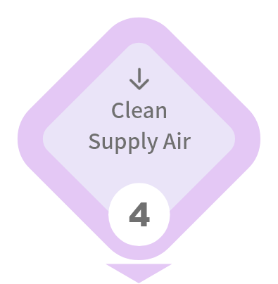 Clean
Supply Air