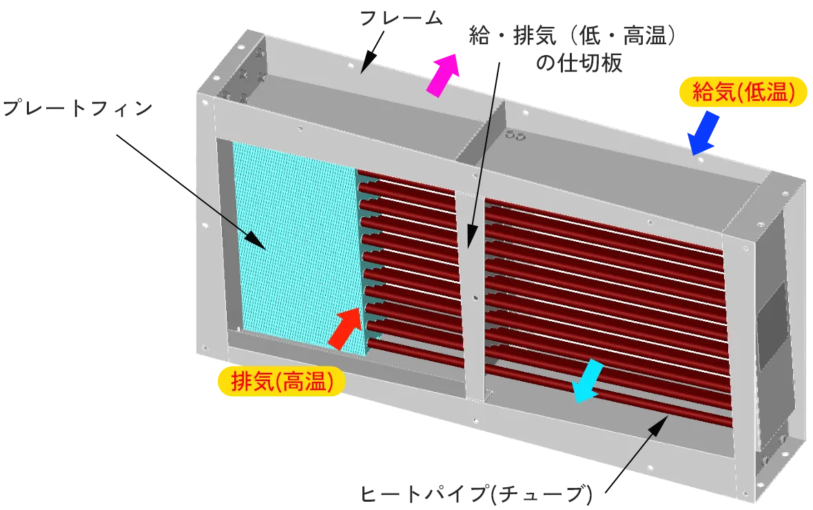 製品構造・型式紹介｜排熱回収用熱交換器（産業用）｜排熱回収用熱交換