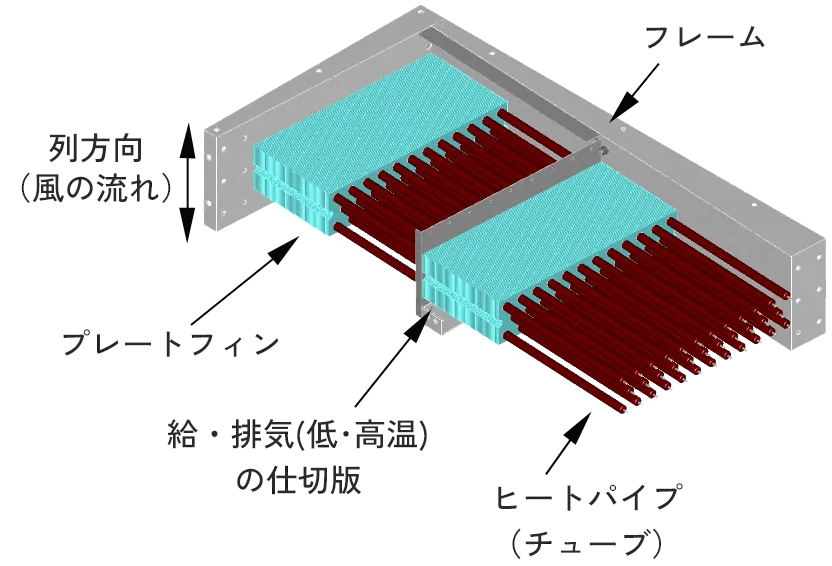 製品構造・型式紹介｜排熱回収用熱交換器（産業用）｜排熱回収用熱交換