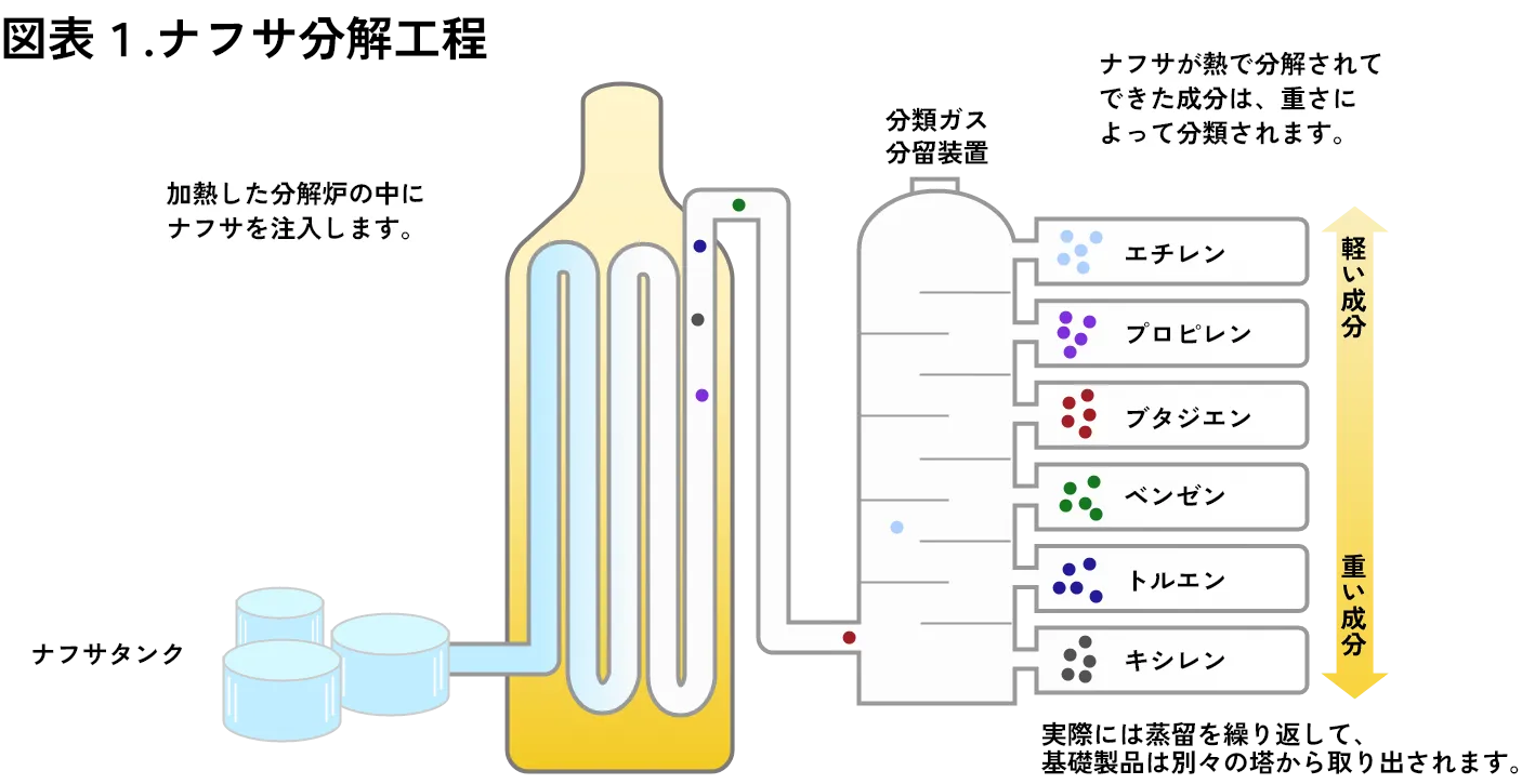 図表１.ナフサ分解工程