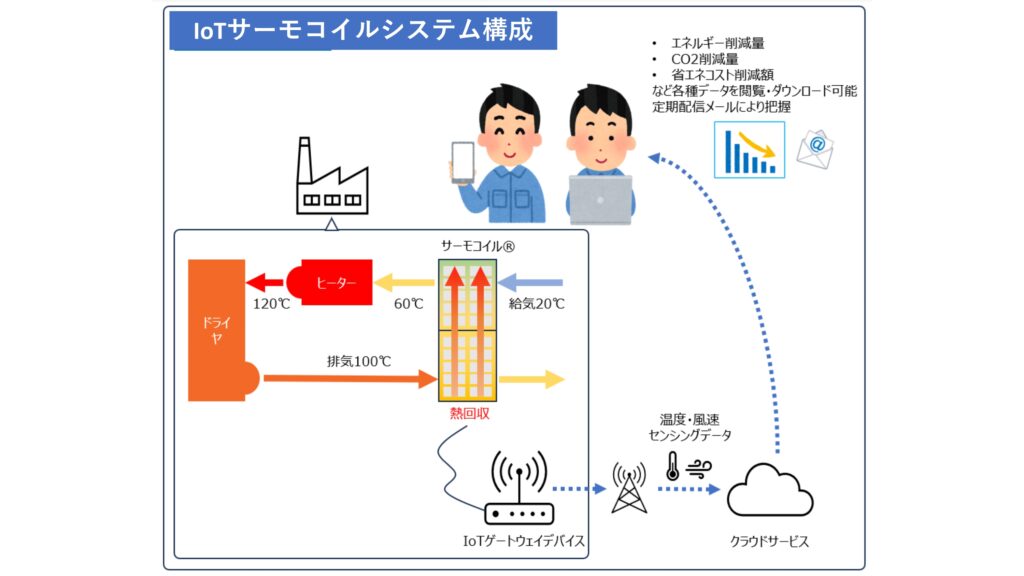 IoTサーモコイルのシステム構成です！